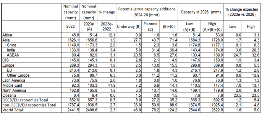 Nominal capacity and potential gross capacity